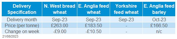 Table showing domestic delivered cereal prices